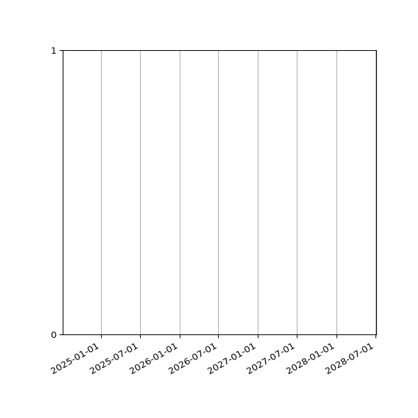 Graph of Files where XML is not well-formed against time