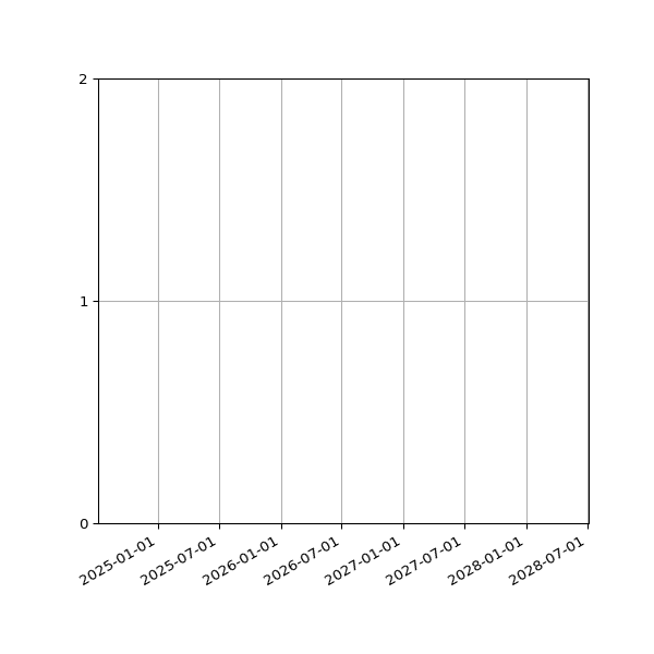 Graph of Organisation Files against time