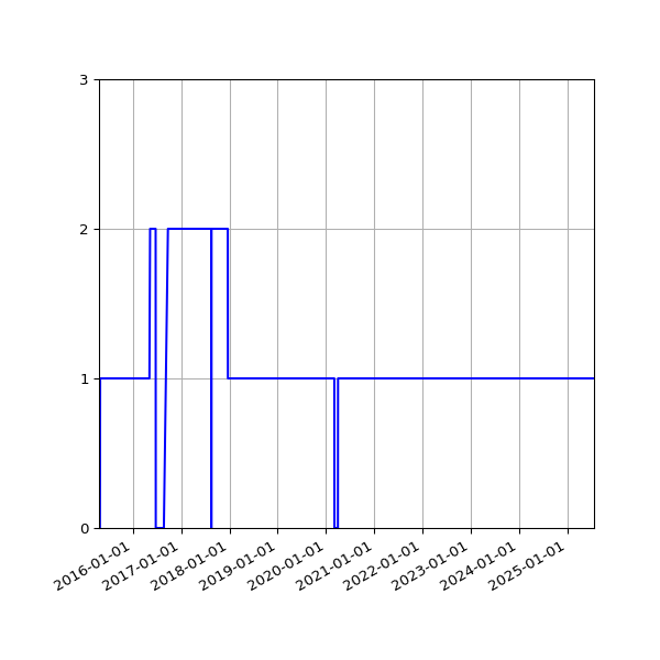 Graph of Activities against time