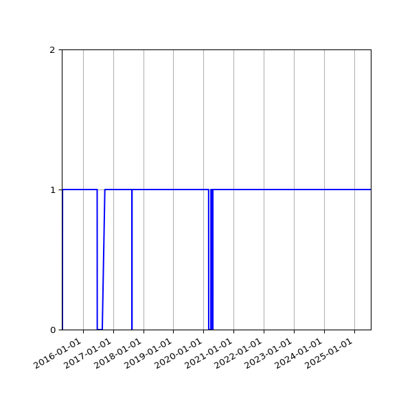 Graph of Activity Files against time