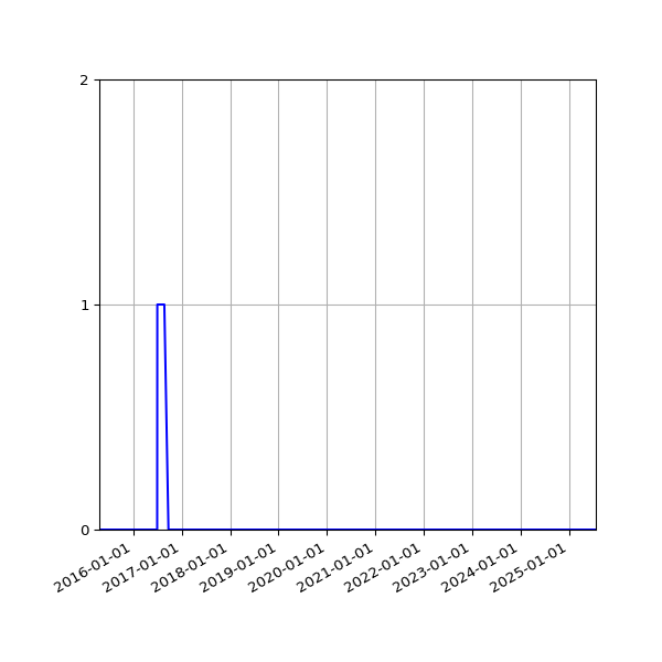 Graph of Files where XML is not well-formed against time