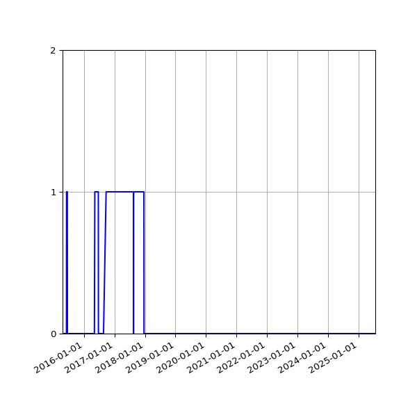 Graph of Files failing schema validation against time