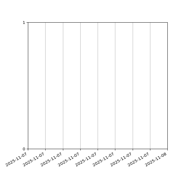 Graph of Files failing schema validation against time