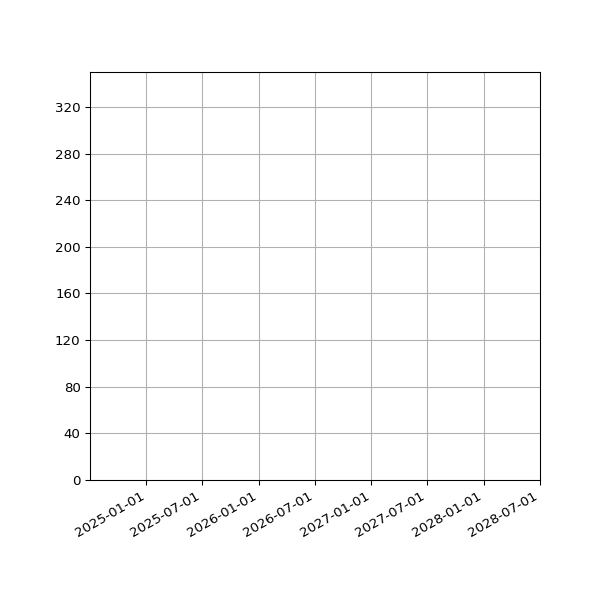 Graph of Activities against time