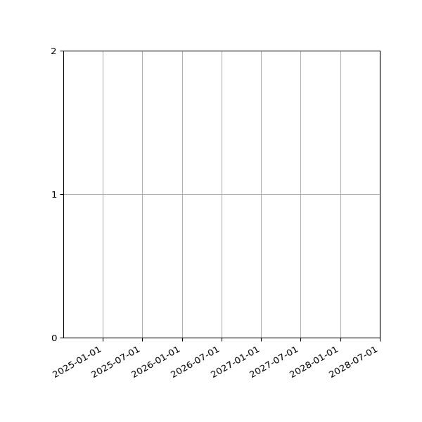 Graph of Activity Files against time