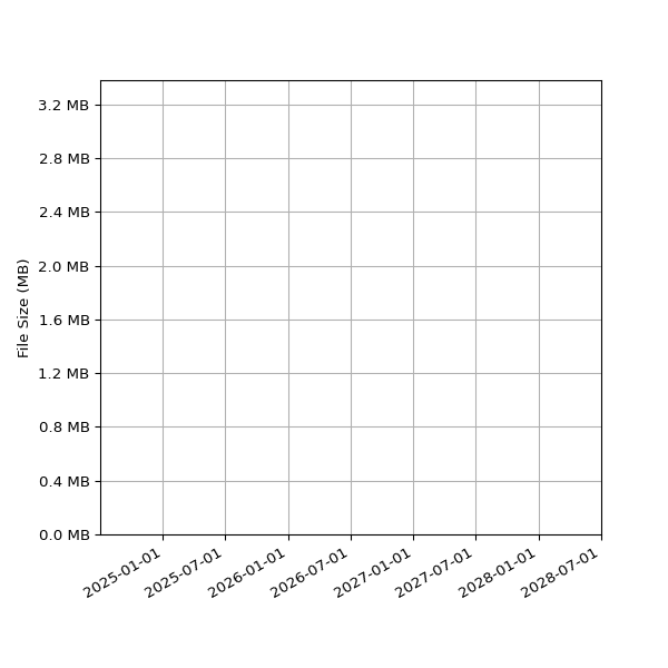 Graph of Total File Size against time