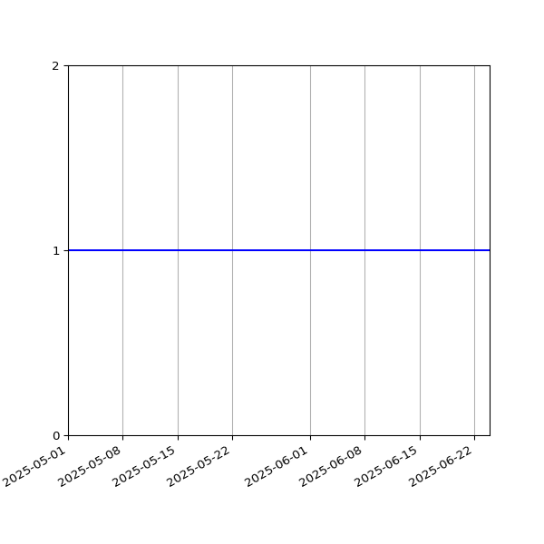 Graph of Activities against time