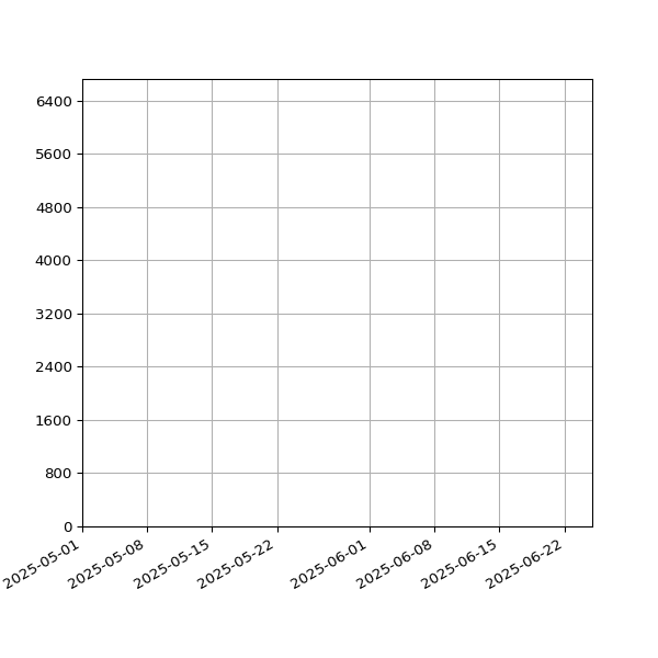 Graph of Total File Size against time