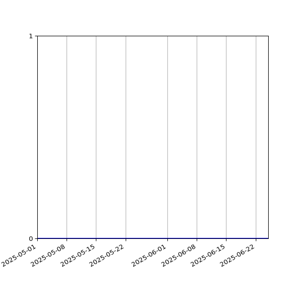 Graph of Files where XML is not well-formed against time