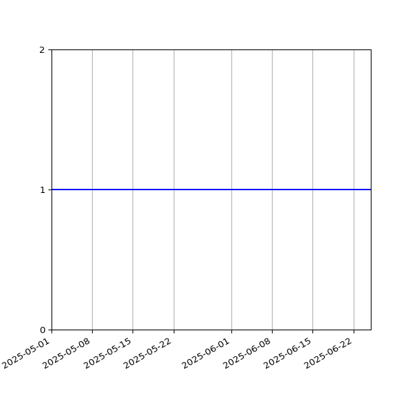 Graph of Organisation Files against time
