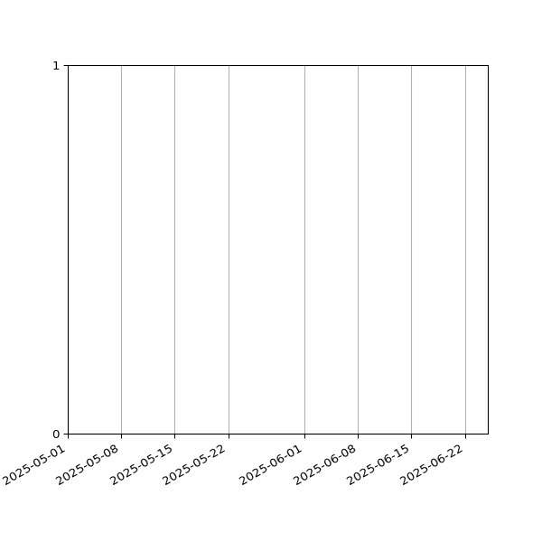 Graph of Files failing schema validation against time