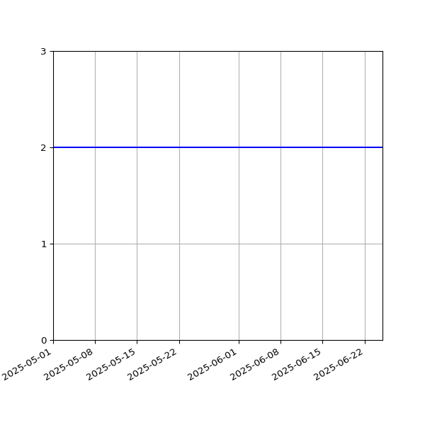 Graph of Files per version against time