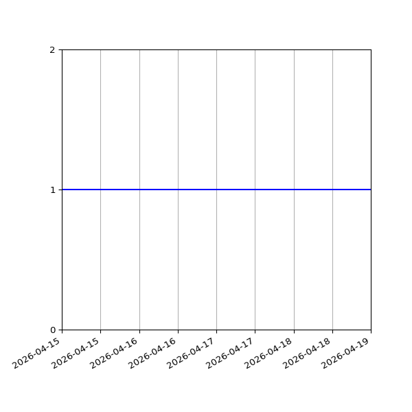 Graph of Files per version against time