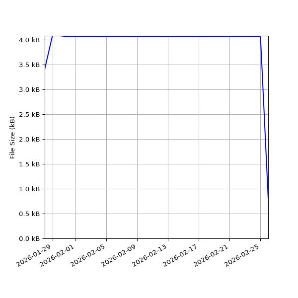 Graph of Total File Size against time