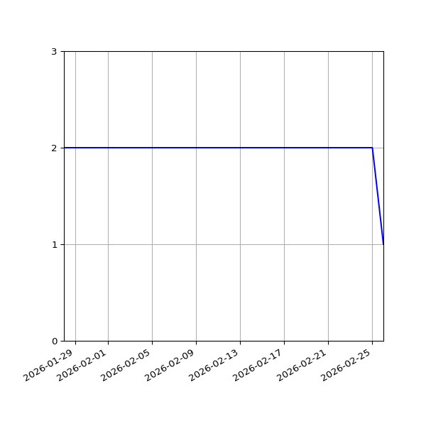 Graph of Files per version against time