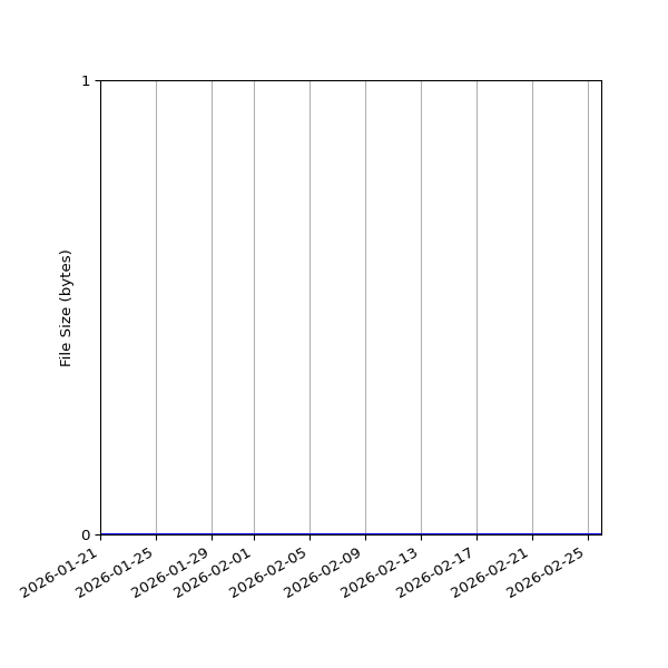 Graph of Total File Size against time
