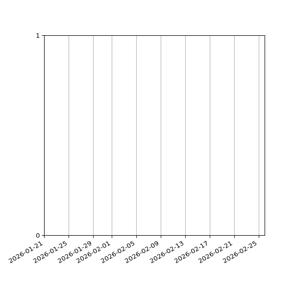 Graph of Files per version against time