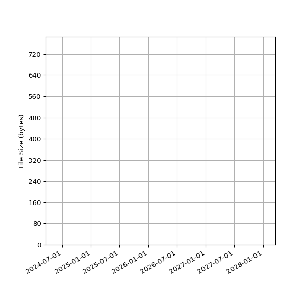 Graph of Total File Size against time