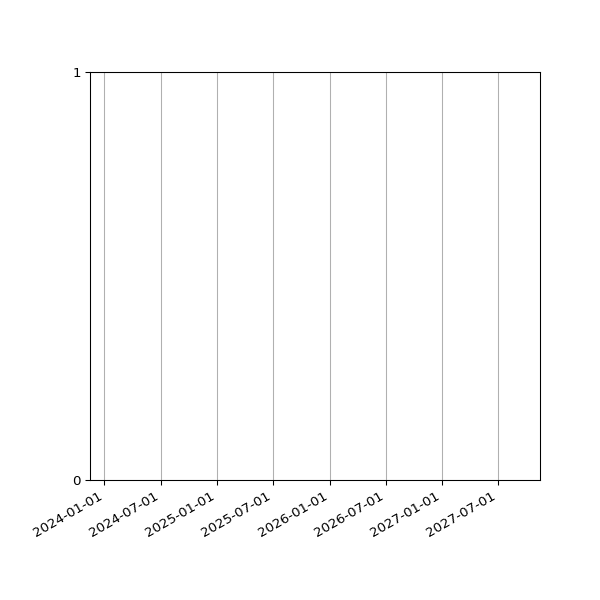 Graph of Files where XML is not well-formed against time