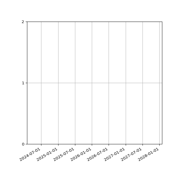 Graph of Organisation Files against time