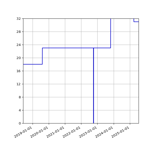 Graph of Activities against time