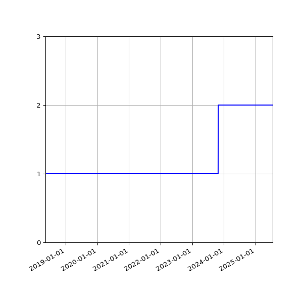 Graph of Activity Files against time