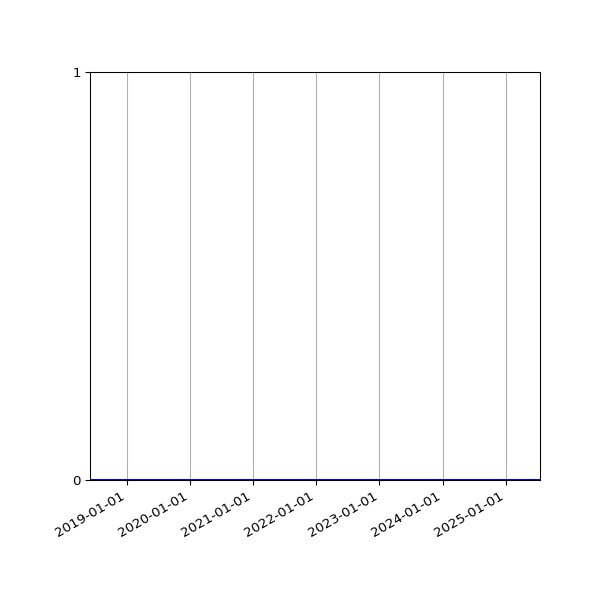 Graph of Files where XML is not well-formed against time