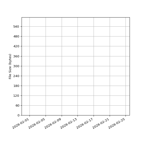 Graph of Total File Size against time