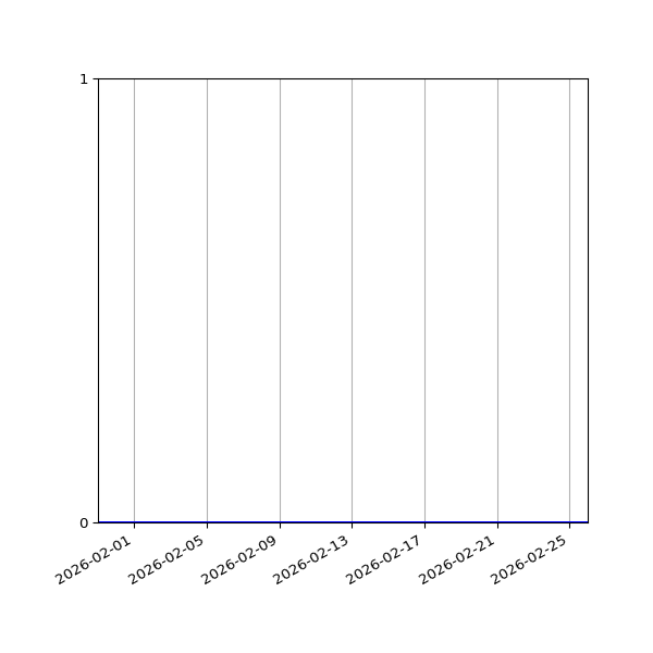 Graph of Files where XML is not well-formed against time