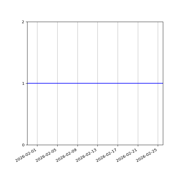 Graph of Files per version against time