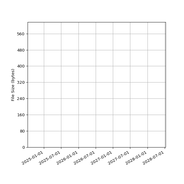 Graph of Total File Size against time