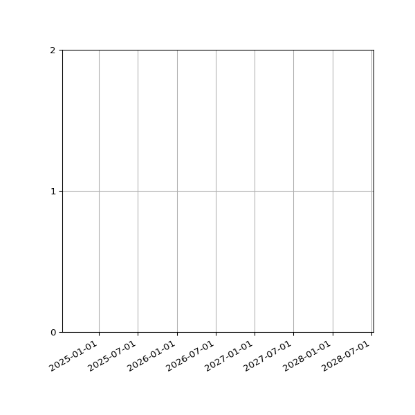 Graph of Files per version against time