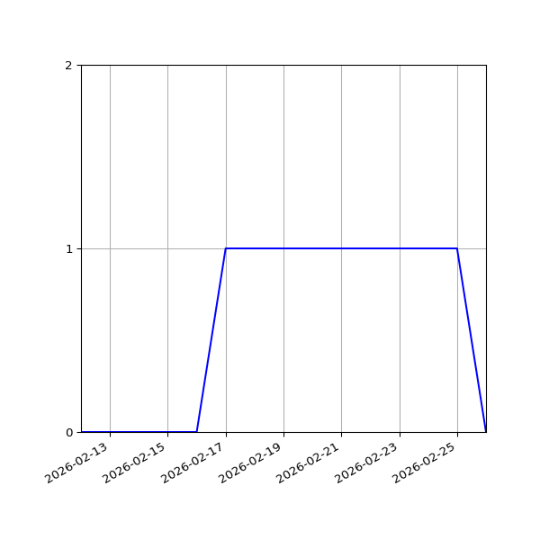 Graph of Activities against time