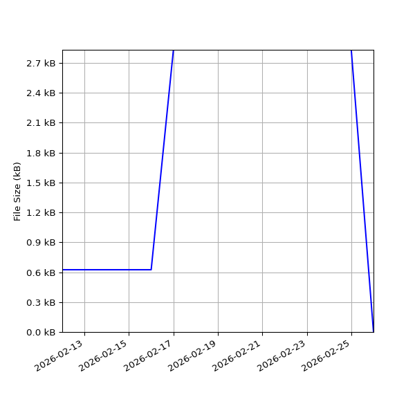 Graph of Total File Size against time