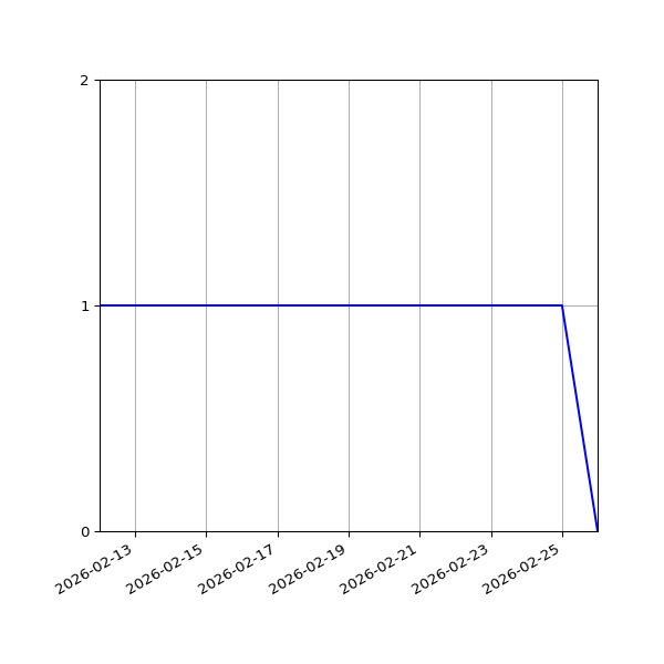 Graph of Organisation Files against time