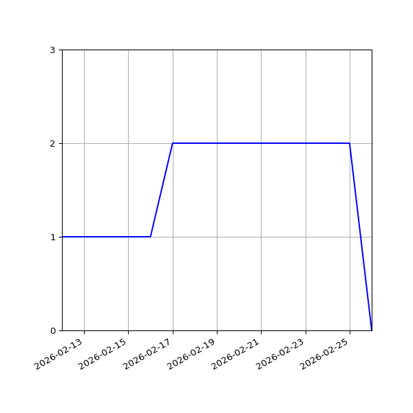 Graph of Files per version against time