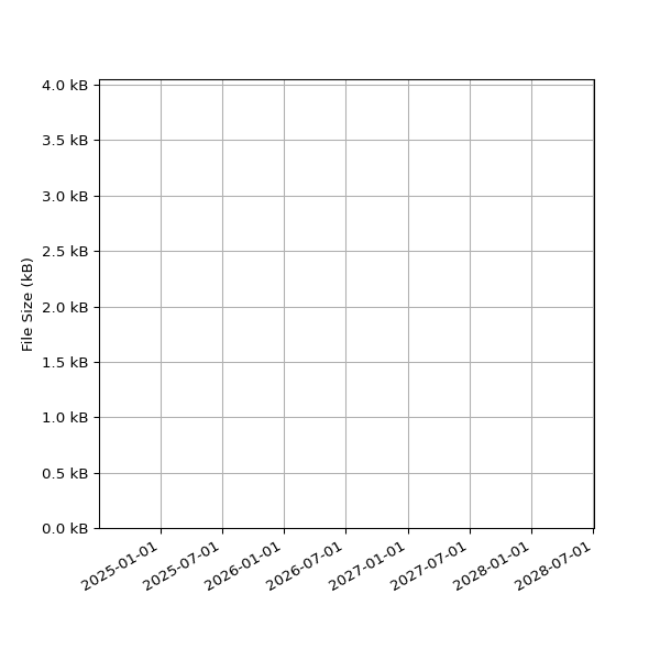 Graph of Total File Size against time