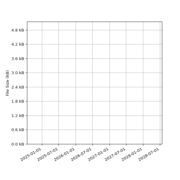 Graph of Total File Size against time
