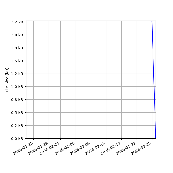 Graph of Total File Size against time