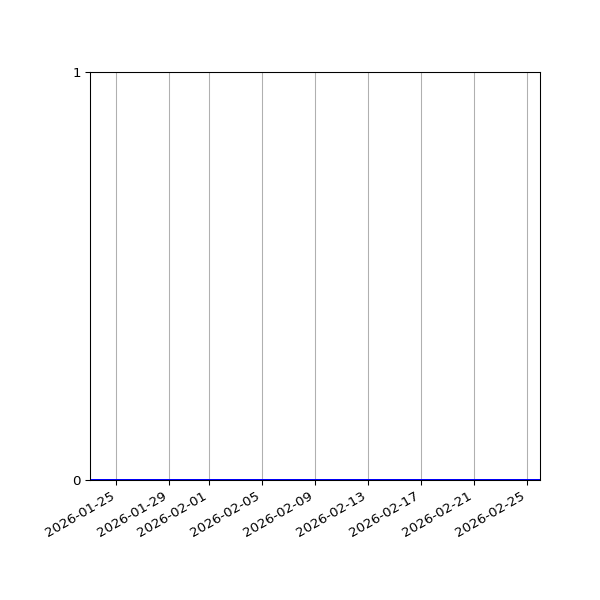 Graph of Files where XML is not well-formed against time