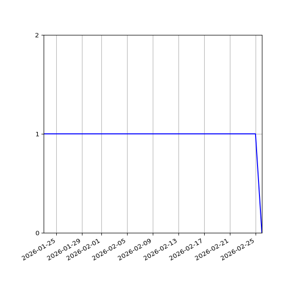 Graph of Organisation Files against time