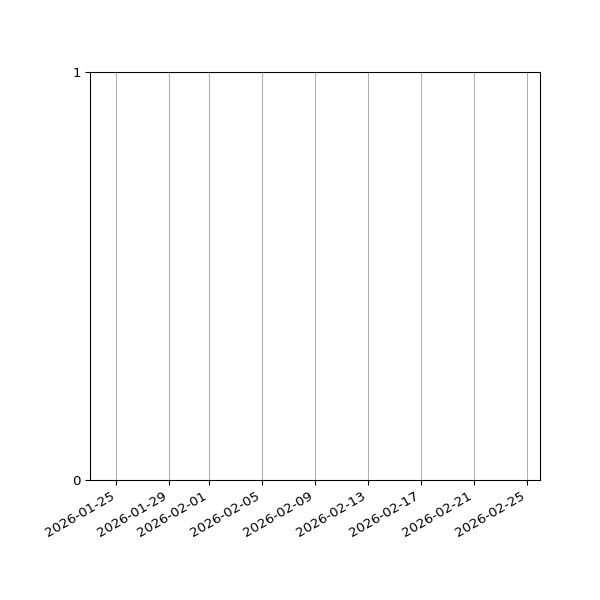Graph of Files failing schema validation against time