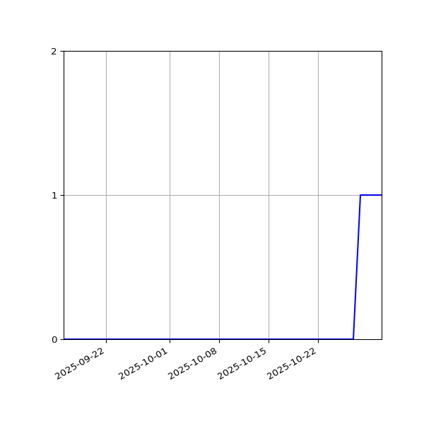 Graph of Activities against time