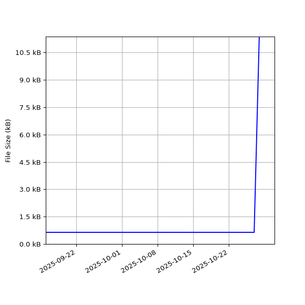 Graph of Total File Size against time