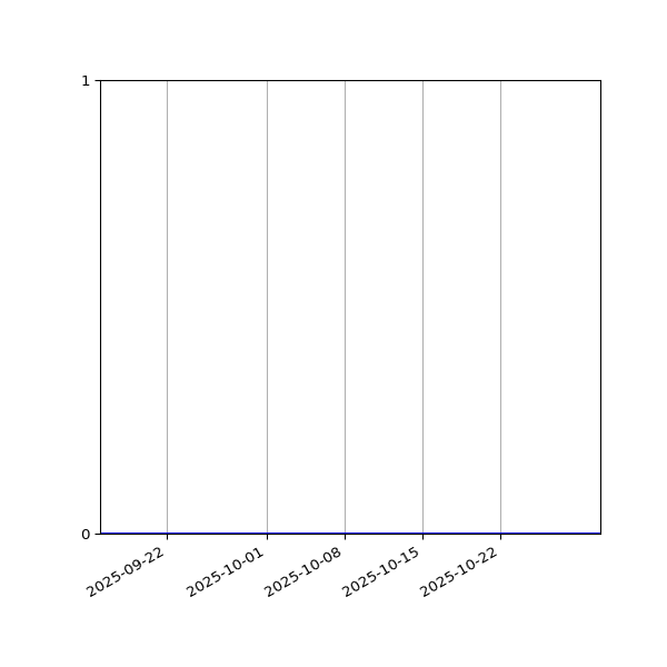 Graph of Files where XML is not well-formed against time