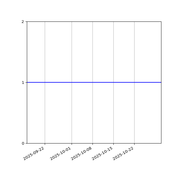 Graph of Organisation Files against time