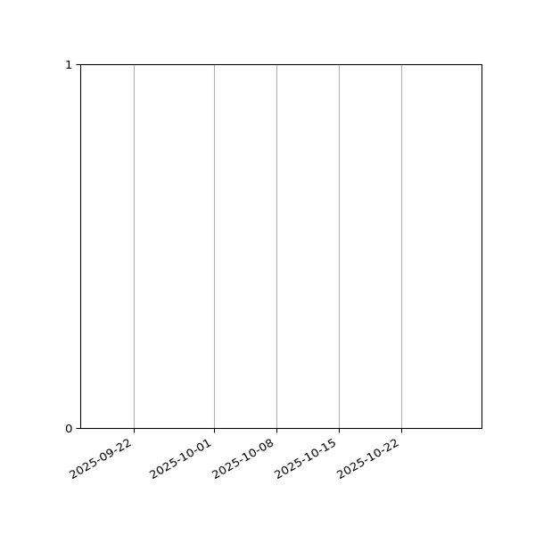 Graph of Files failing schema validation against time