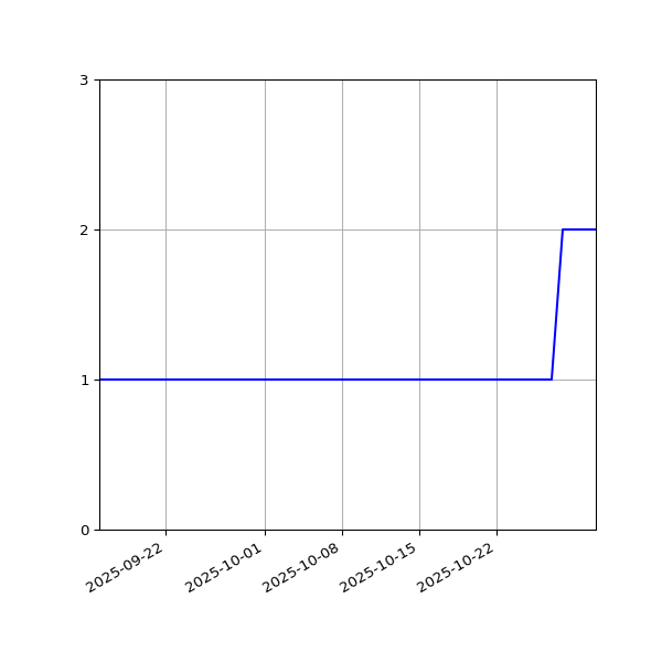 Graph of Files per version against time