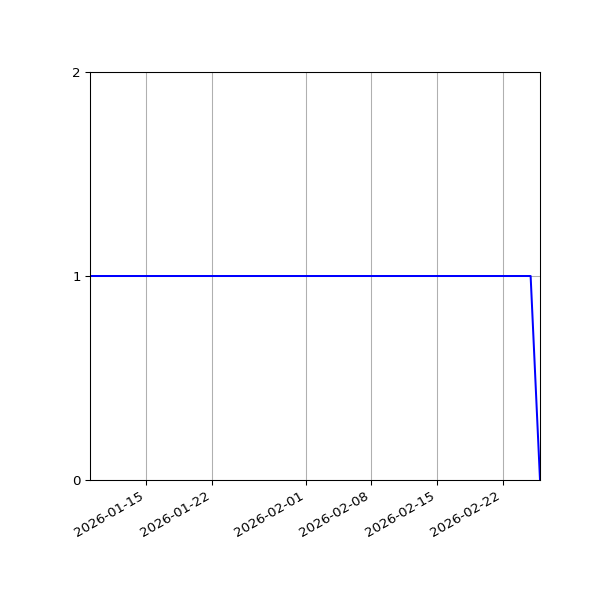 Graph of Organisation Files against time