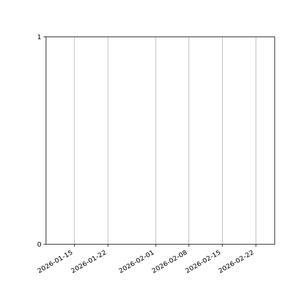 Graph of Files failing schema validation against time